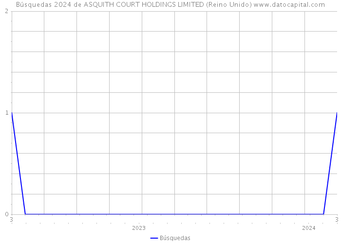 Búsquedas 2024 de ASQUITH COURT HOLDINGS LIMITED (Reino Unido) 