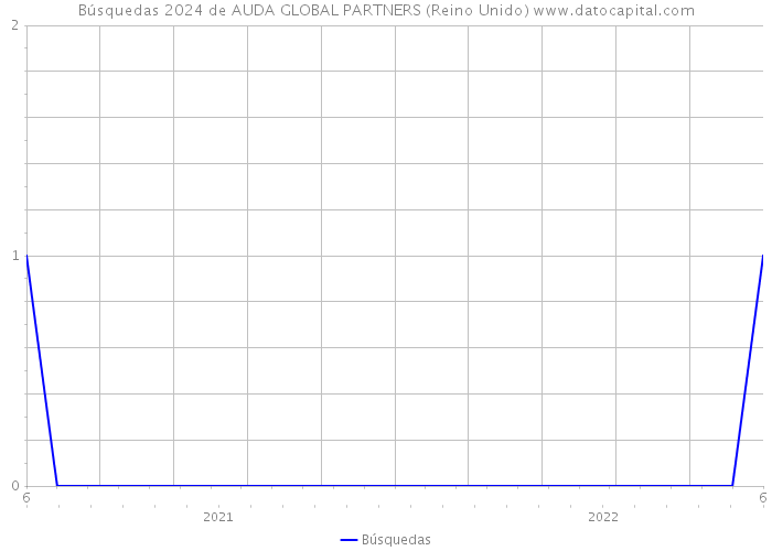 Búsquedas 2024 de AUDA GLOBAL PARTNERS (Reino Unido) 