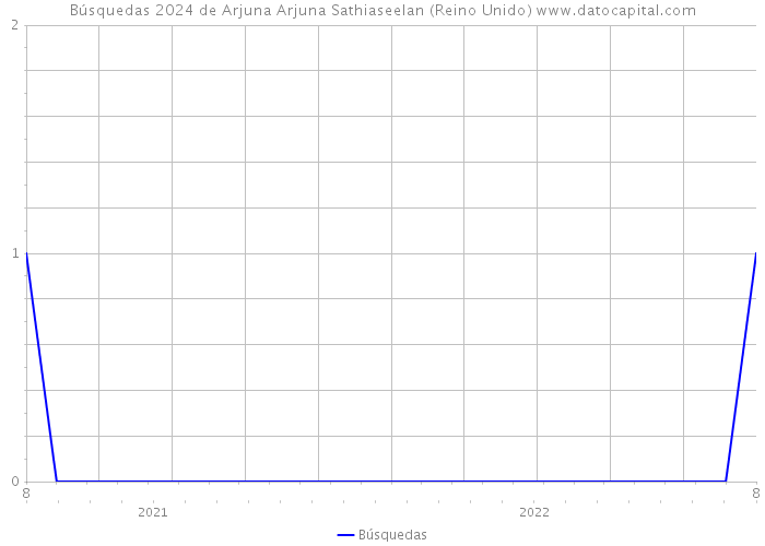 Búsquedas 2024 de Arjuna Arjuna Sathiaseelan (Reino Unido) 