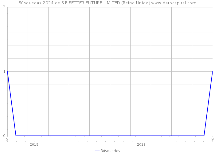 Búsquedas 2024 de B.F BETTER FUTURE LIMITED (Reino Unido) 