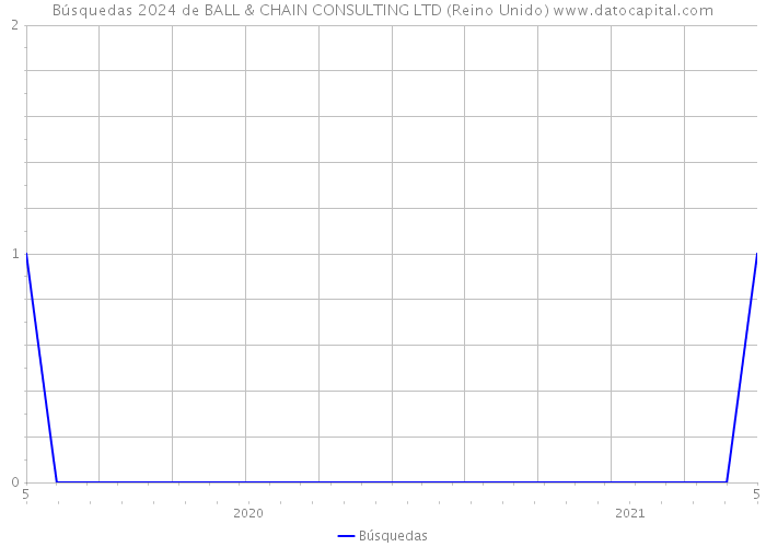 Búsquedas 2024 de BALL & CHAIN CONSULTING LTD (Reino Unido) 