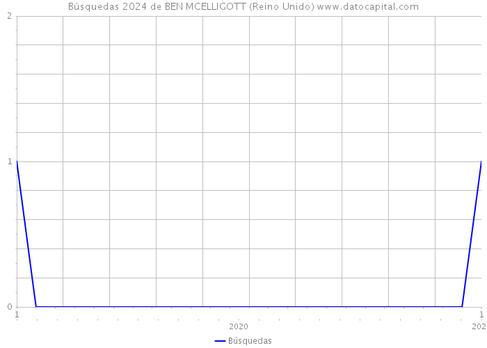 Búsquedas 2024 de BEN MCELLIGOTT (Reino Unido) 