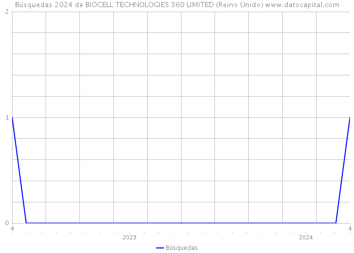 Búsquedas 2024 de BIOCELL TECHNOLOGIES 360 LIMITED (Reino Unido) 