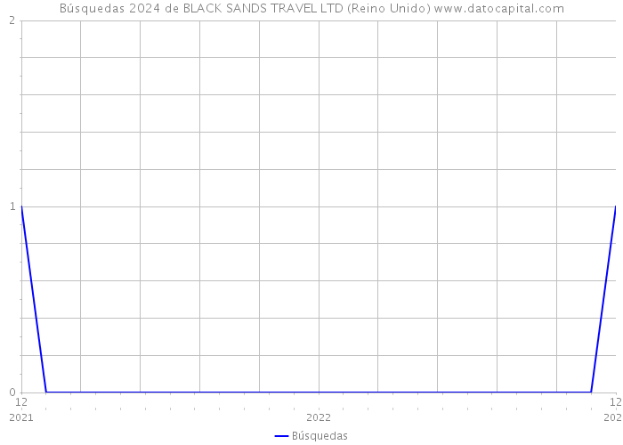 Búsquedas 2024 de BLACK SANDS TRAVEL LTD (Reino Unido) 