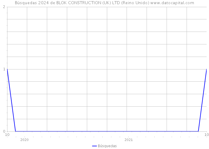 Búsquedas 2024 de BLOK CONSTRUCTION (UK) LTD (Reino Unido) 