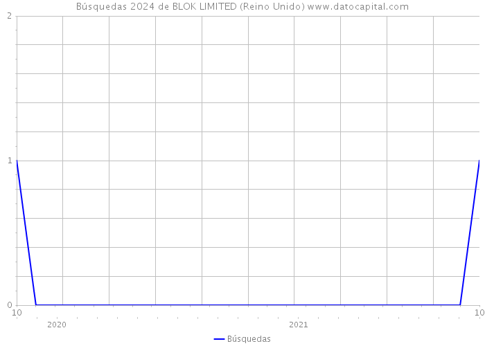 Búsquedas 2024 de BLOK LIMITED (Reino Unido) 
