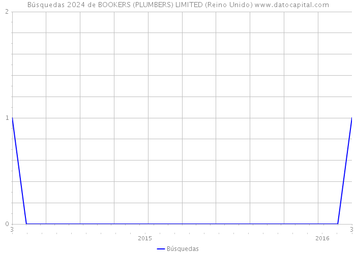 Búsquedas 2024 de BOOKERS (PLUMBERS) LIMITED (Reino Unido) 