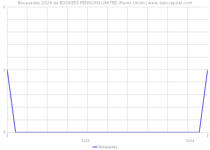 Búsquedas 2024 de BOOKERS PENSIONS LIMITED (Reino Unido) 