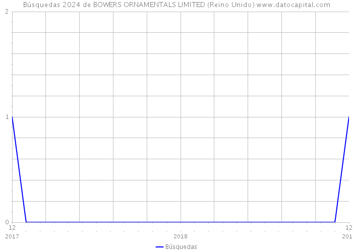 Búsquedas 2024 de BOWERS ORNAMENTALS LIMITED (Reino Unido) 