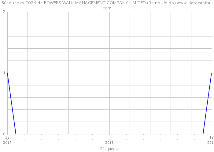 Búsquedas 2024 de BOWERS WALK MANAGEMENT COMPANY LIMITED (Reino Unido) 