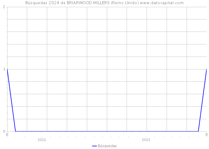 Búsquedas 2024 de BRIARWOOD MILLERS (Reino Unido) 