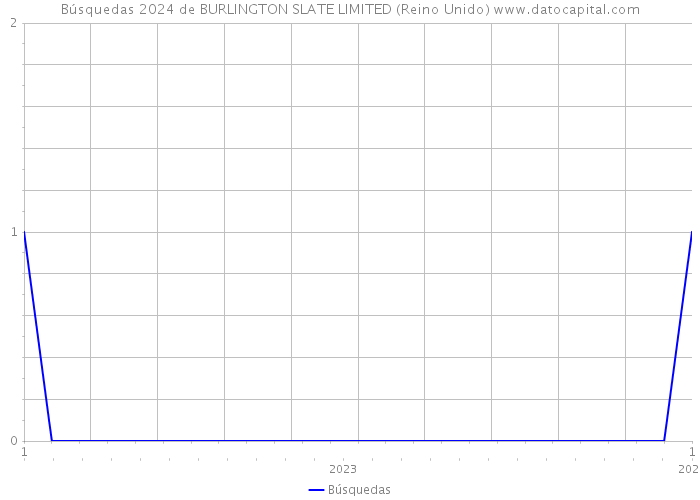 Búsquedas 2024 de BURLINGTON SLATE LIMITED (Reino Unido) 