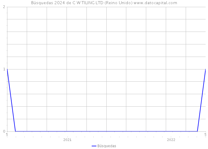 Búsquedas 2024 de C W TILING LTD (Reino Unido) 