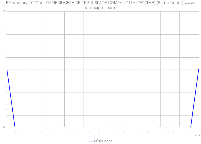 Búsquedas 2024 de CAMBRIDGESHIRE TILE & SLATE COMPANY LIMITED(THE) (Reino Unido) 