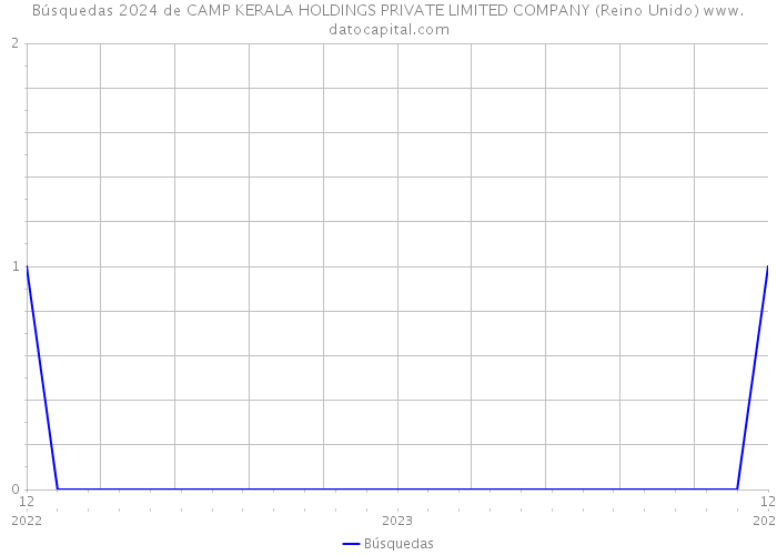 Búsquedas 2024 de CAMP KERALA HOLDINGS PRIVATE LIMITED COMPANY (Reino Unido) 