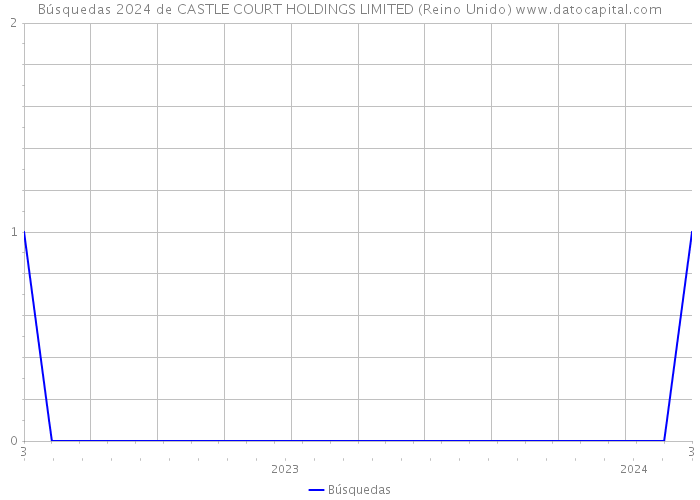 Búsquedas 2024 de CASTLE COURT HOLDINGS LIMITED (Reino Unido) 