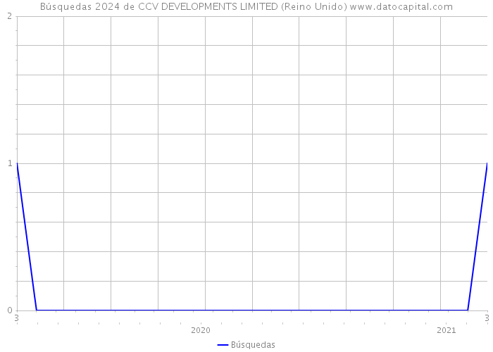 Búsquedas 2024 de CCV DEVELOPMENTS LIMITED (Reino Unido) 