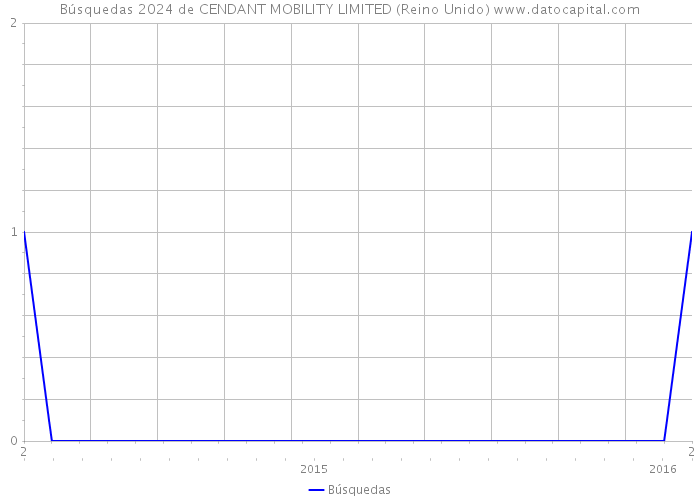 Búsquedas 2024 de CENDANT MOBILITY LIMITED (Reino Unido) 