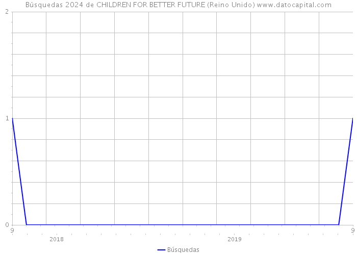Búsquedas 2024 de CHILDREN FOR BETTER FUTURE (Reino Unido) 