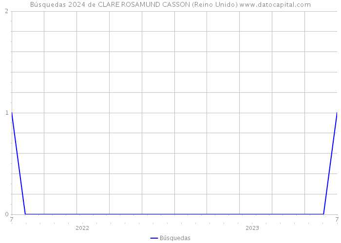 Búsquedas 2024 de CLARE ROSAMUND CASSON (Reino Unido) 