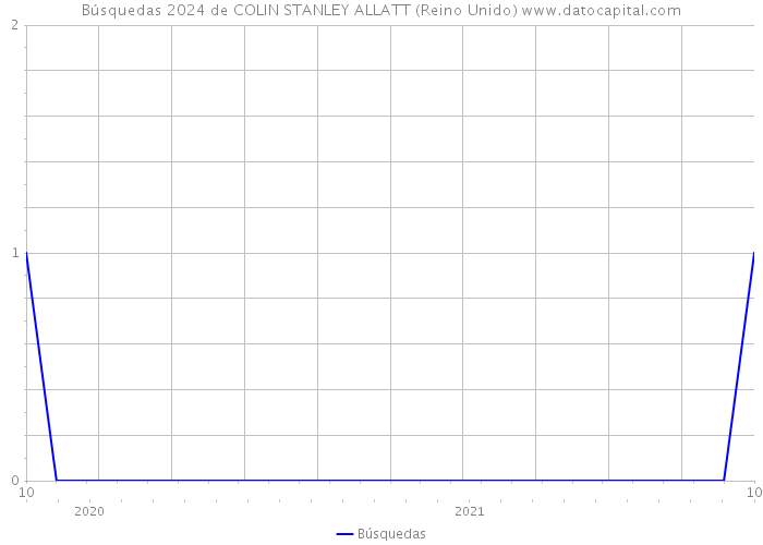 Búsquedas 2024 de COLIN STANLEY ALLATT (Reino Unido) 
