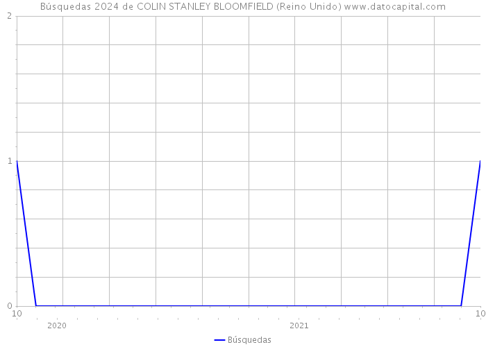 Búsquedas 2024 de COLIN STANLEY BLOOMFIELD (Reino Unido) 