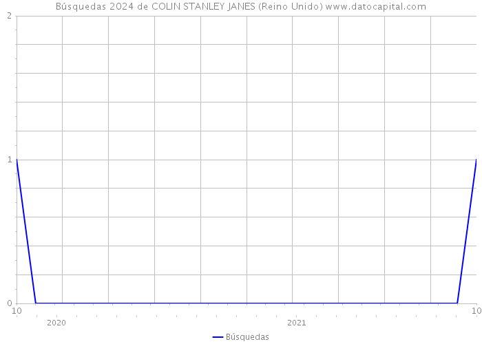 Búsquedas 2024 de COLIN STANLEY JANES (Reino Unido) 