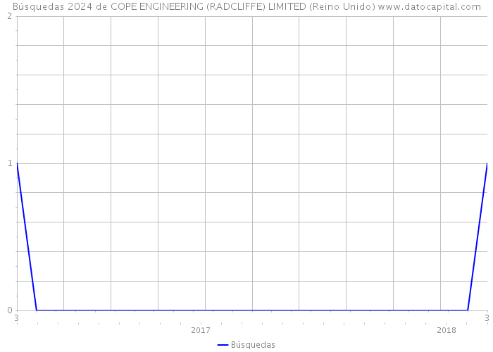 Búsquedas 2024 de COPE ENGINEERING (RADCLIFFE) LIMITED (Reino Unido) 