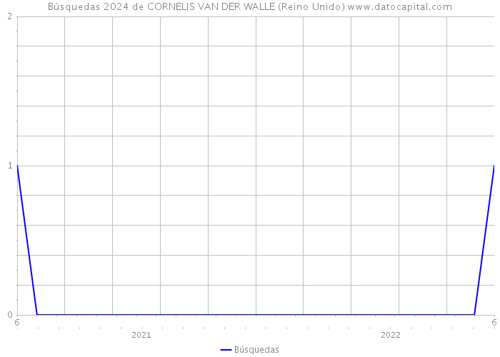 Búsquedas 2024 de CORNELIS VAN DER WALLE (Reino Unido) 