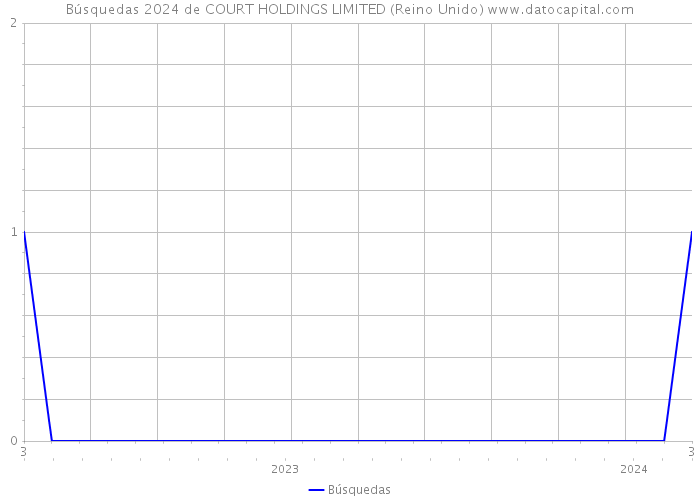 Búsquedas 2024 de COURT HOLDINGS LIMITED (Reino Unido) 