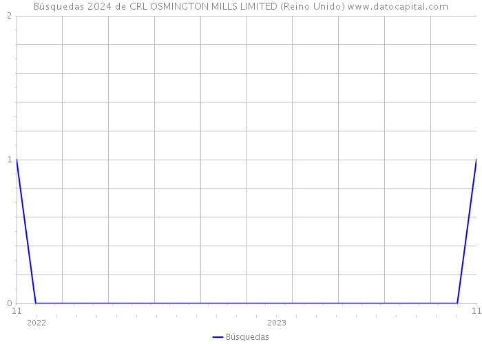 Búsquedas 2024 de CRL OSMINGTON MILLS LIMITED (Reino Unido) 