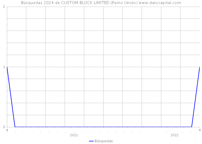Búsquedas 2024 de CUSTOM BLOCK LIMITED (Reino Unido) 