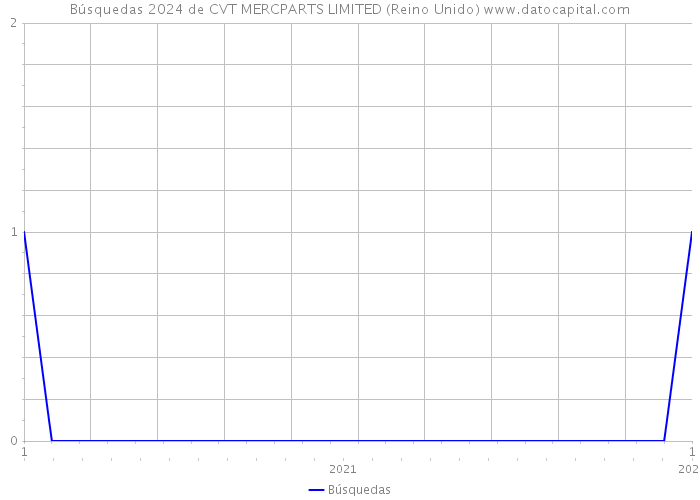 Búsquedas 2024 de CVT MERCPARTS LIMITED (Reino Unido) 