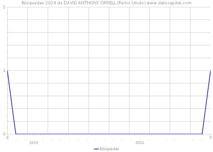 Búsquedas 2024 de DAVID ANTHONY ORRELL (Reino Unido) 