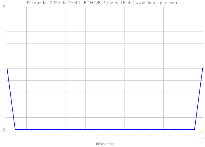 Búsquedas 2024 de DAVID KEITH IVENS (Reino Unido) 