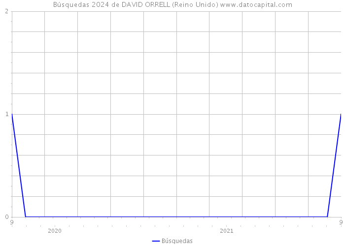 Búsquedas 2024 de DAVID ORRELL (Reino Unido) 