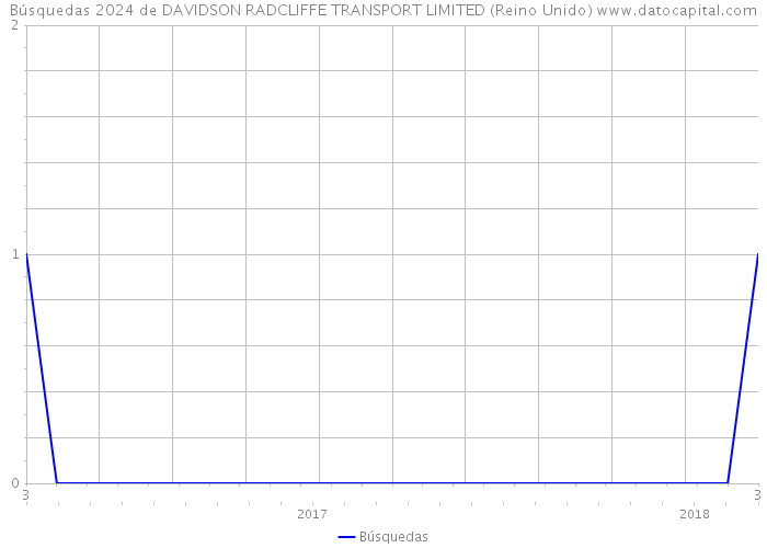 Búsquedas 2024 de DAVIDSON RADCLIFFE TRANSPORT LIMITED (Reino Unido) 