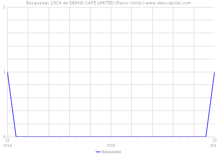 Búsquedas 2024 de DEANS CAFE LIMITED (Reino Unido) 