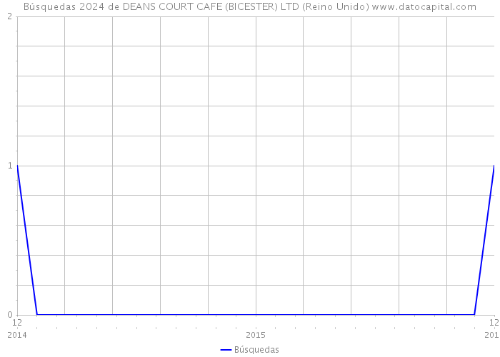 Búsquedas 2024 de DEANS COURT CAFE (BICESTER) LTD (Reino Unido) 