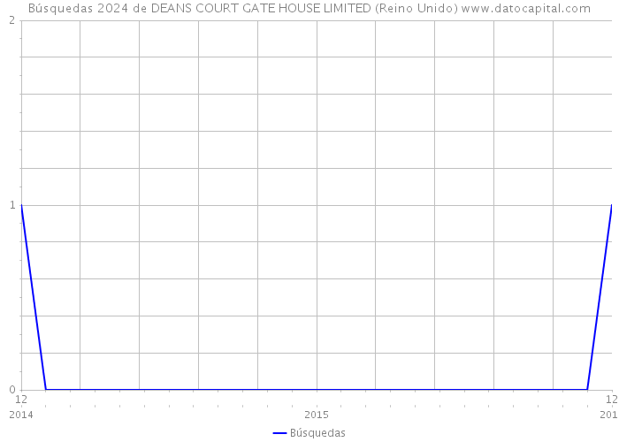 Búsquedas 2024 de DEANS COURT GATE HOUSE LIMITED (Reino Unido) 
