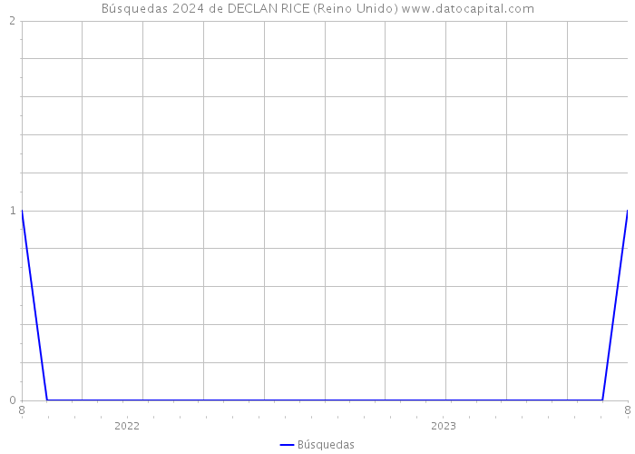 Búsquedas 2024 de DECLAN RICE (Reino Unido) 