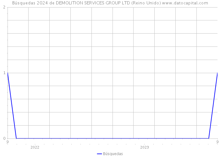 Búsquedas 2024 de DEMOLITION SERVICES GROUP LTD (Reino Unido) 