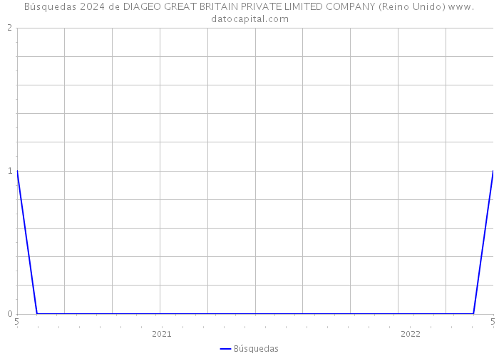 Búsquedas 2024 de DIAGEO GREAT BRITAIN PRIVATE LIMITED COMPANY (Reino Unido) 