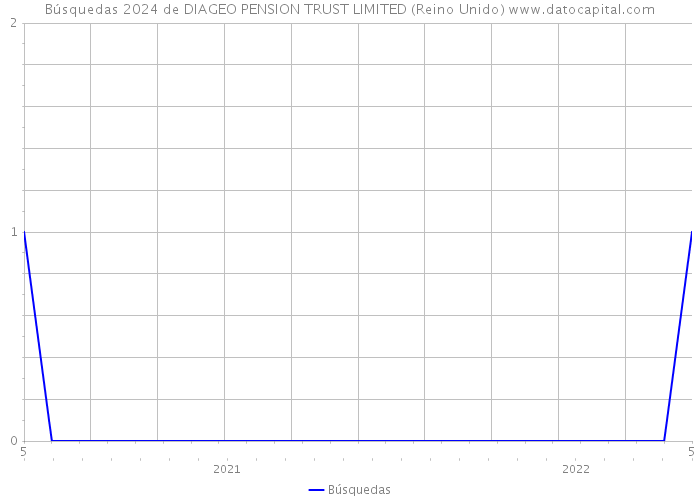 Búsquedas 2024 de DIAGEO PENSION TRUST LIMITED (Reino Unido) 