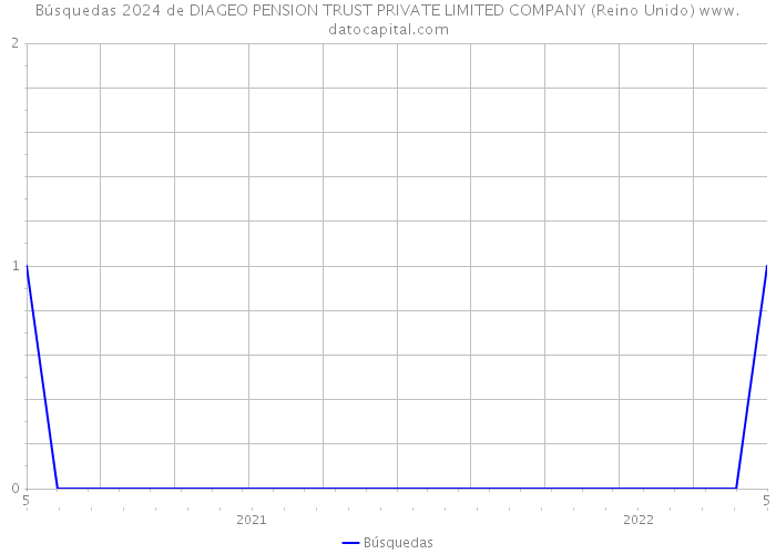 Búsquedas 2024 de DIAGEO PENSION TRUST PRIVATE LIMITED COMPANY (Reino Unido) 