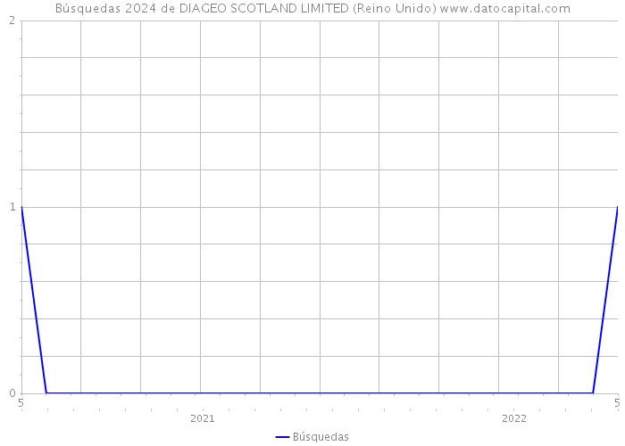 Búsquedas 2024 de DIAGEO SCOTLAND LIMITED (Reino Unido) 