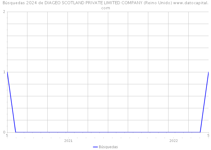 Búsquedas 2024 de DIAGEO SCOTLAND PRIVATE LIMITED COMPANY (Reino Unido) 