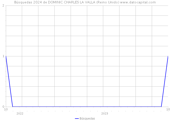 Búsquedas 2024 de DOMINIC CHARLES LA VALLA (Reino Unido) 