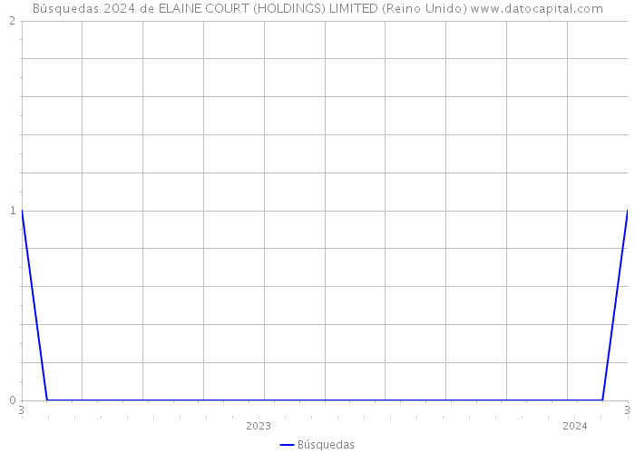 Búsquedas 2024 de ELAINE COURT (HOLDINGS) LIMITED (Reino Unido) 