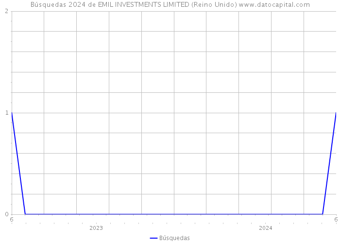 Búsquedas 2024 de EMIL INVESTMENTS LIMITED (Reino Unido) 